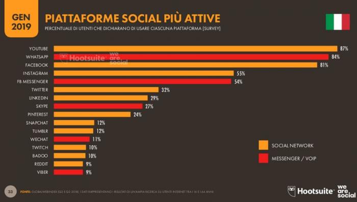 I social media più amati dagli italiani