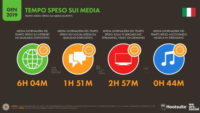 tempo speso sui media